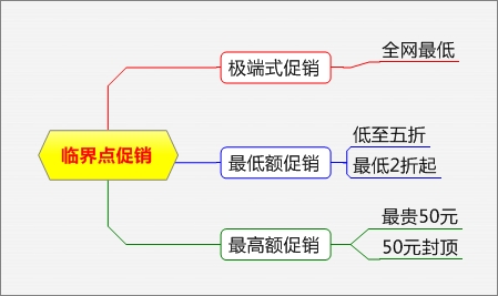 電商促銷方式