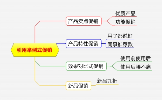 電商促銷方式