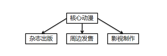  IP興起后如何進(jìn)化？