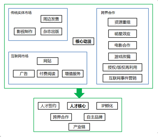  IP興起后如何進(jìn)化？