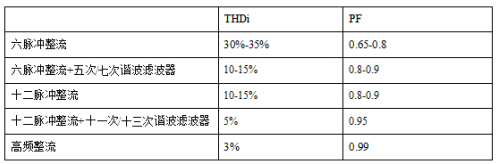 構(gòu)建數(shù)據(jù)中心綠色UPS系統(tǒng)三大思路