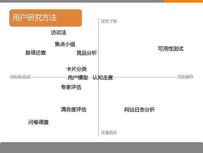 7張ppt告訴你用戶研究是什么？