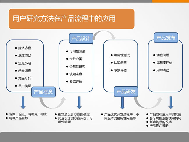 7張ppt告訴你用戶研究是什么？