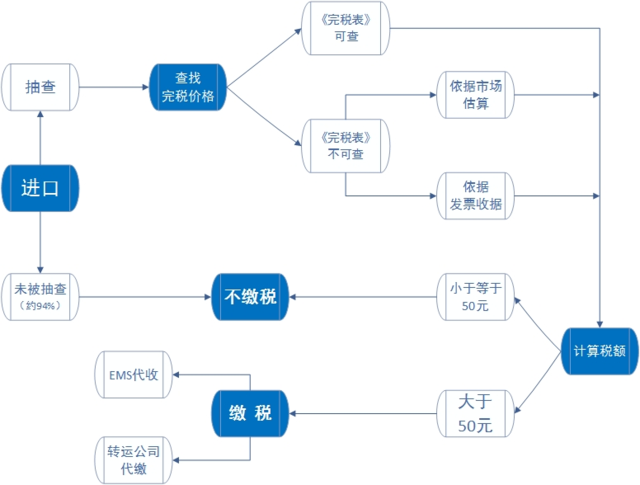 海淘購物關(guān)稅怎么算？