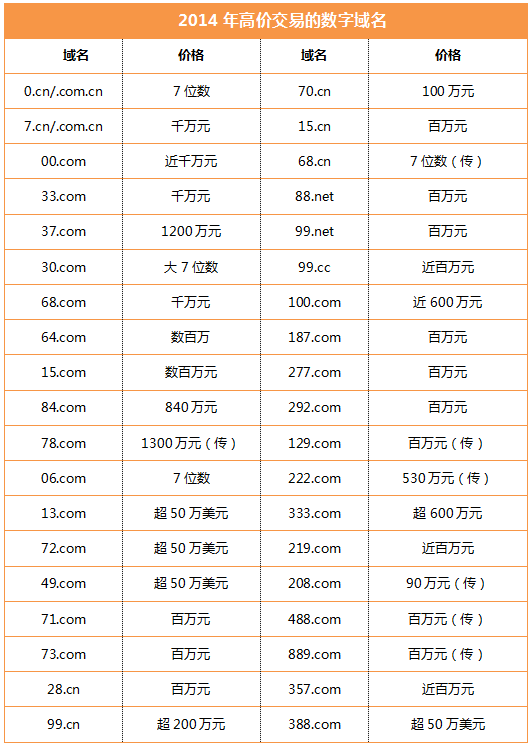 2014年高價交易的數(shù)字域名