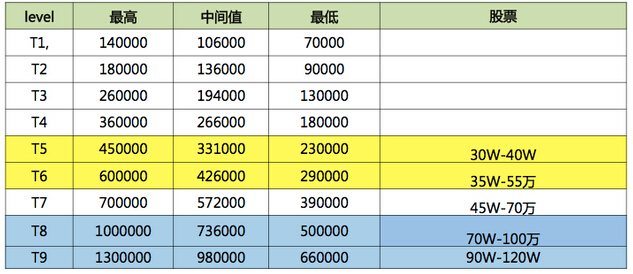 BAT內(nèi)部級(jí)別和薪資待遇