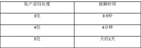 密碼位數(shù)與自動化工具暴力破解時間關(guān)系