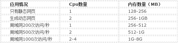 服務(wù)器負(fù)載與網(wǎng)站訪問(wèn)