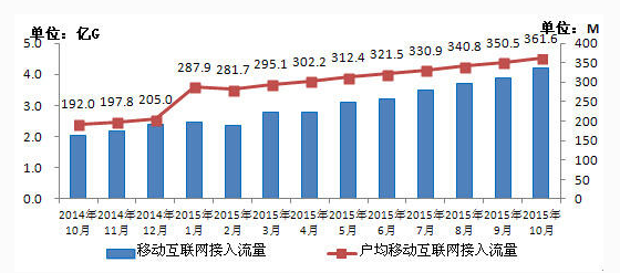 流量不清零真的會影響運營商營收嗎？