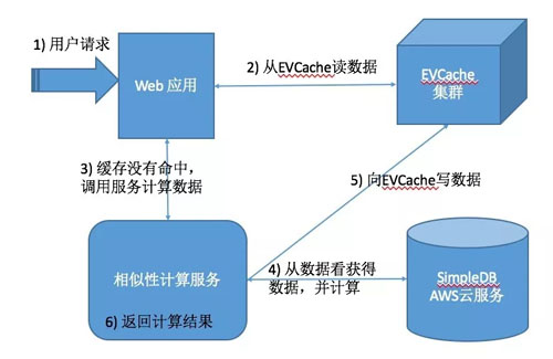 緩存服務器