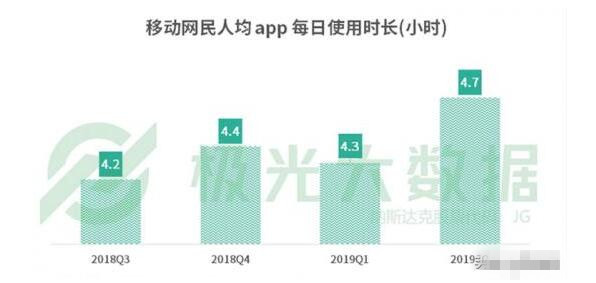 網(wǎng)民人均56款A(yù)PP 每日花費(fèi)4.7小時(shí)玩手機(jī)在干什么？