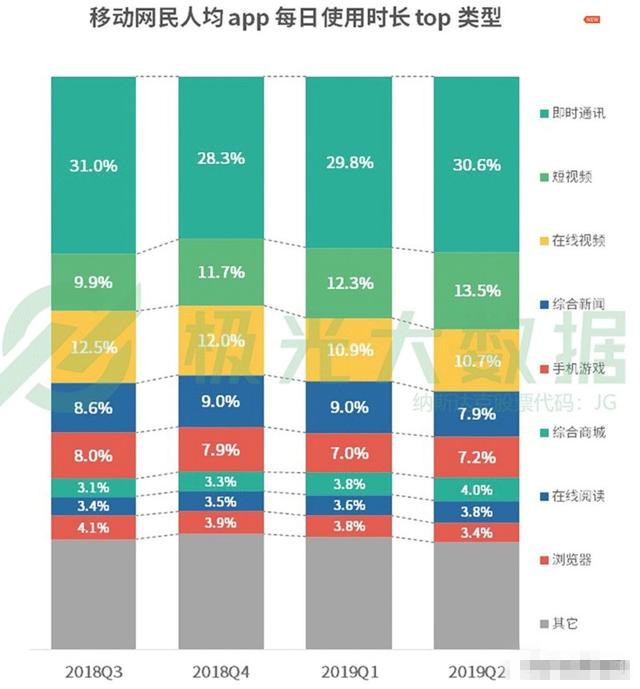 網(wǎng)民人均56款A(yù)PP 每日花費(fèi)4.7小時(shí)玩手機(jī)在干什么？