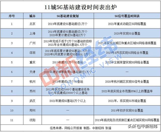 5G基站建設(shè)時(shí)間表 北上廣深等11城5G基站建設(shè)時(shí)間表出爐