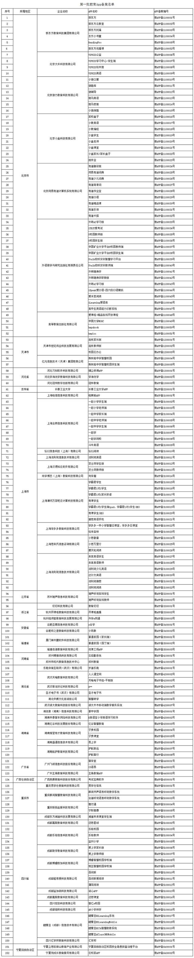 首批152款教育App獲得通過 覆蓋課堂教學(xué)、課后練習(xí)、網(wǎng)校直播等多種類型