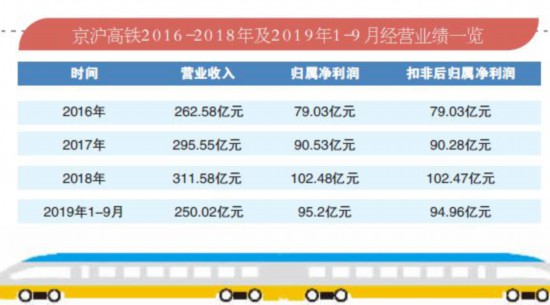 京滬高鐵上市首秀 股價(jià)大漲去年日賺超3000萬(wàn)元